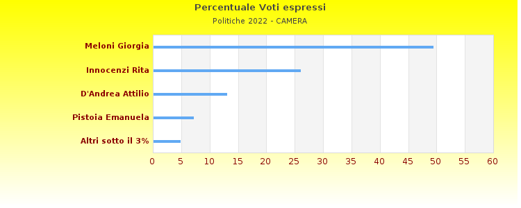 Grafico